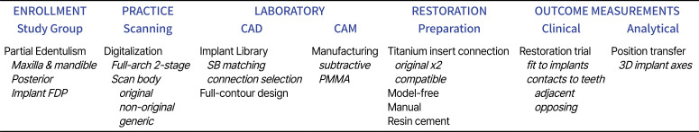 Comparison of fixed dental prostheses digitally fabricated using various scan bodies: a clinical study.