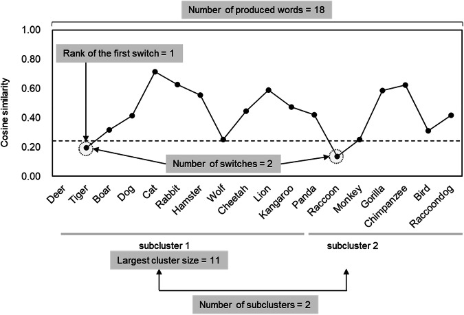 Semantic memory disorganization linked to social functioning in patients with schizophrenia.