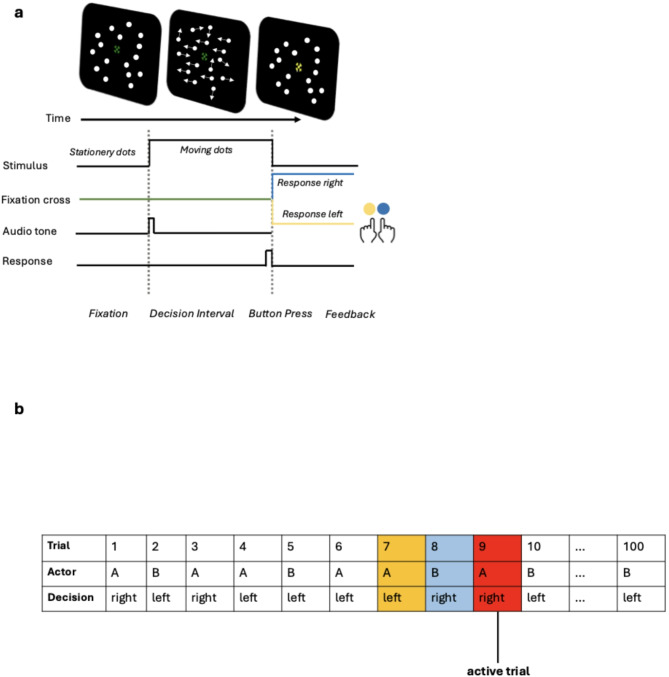 Choice history biases in dyadic decision making.