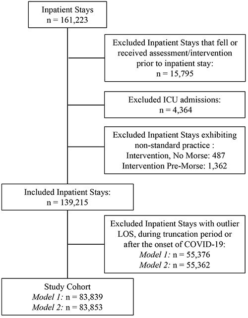 Associations of hospital unit occupancy with inpatient falls and fall-risk assessment completion: a retrospective cohort study.