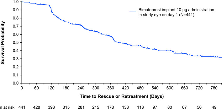 Safety and Longevity of Intraocular Pressure Control After Bimatoprost Implant Administration: Interim Analysis of a Phase 3b Clinical Trial (TRITON).