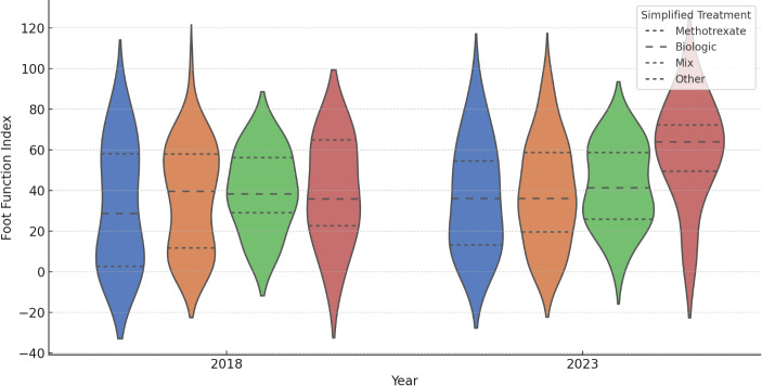 Analysis of foot function in terms of different pharmacological treatments in a cohort of patients with rheumatoid arthritis: a longitudinal study.
