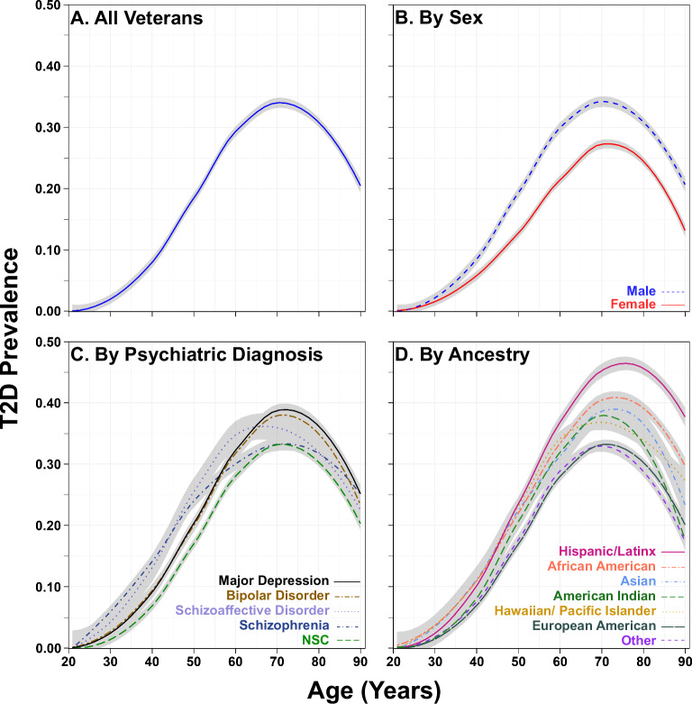 Psychiatric factors predict type 2 diabetes mellitus in US Veterans.