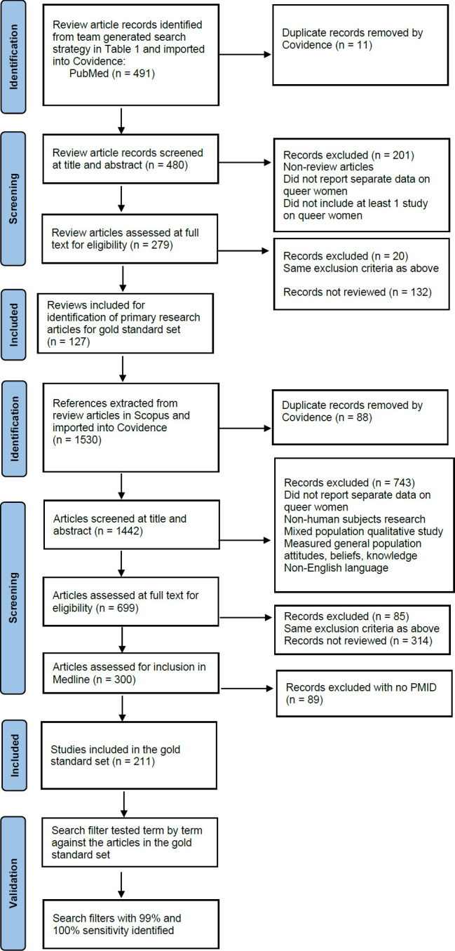 Development and validation of LGBTQIA+ search filters: report on process and pilot filter for queer women.