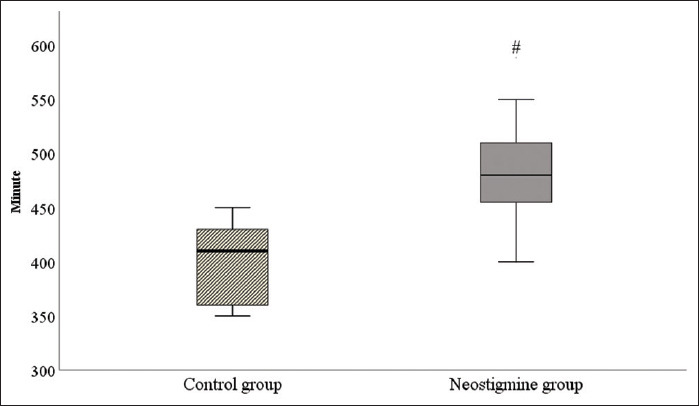 Postoperative analgesic effect of adding neostigmine to levobupivacaine in ultrasound-guided spermatic cord block for testicular sperm extraction surgery.