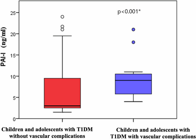 Magnesium, fibrinolysis and clotting interplay among children and adolescents with type 1 diabetes mellitus; potential mediators of diabetic microangiopathy.