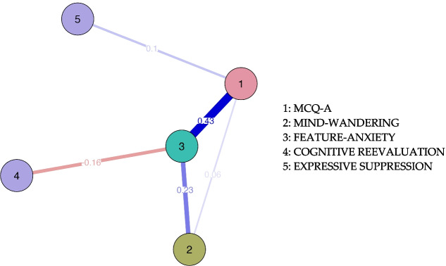 Psychometric properties of the metacognition questionnaire (MCQ-A) in Spanish adolescents.