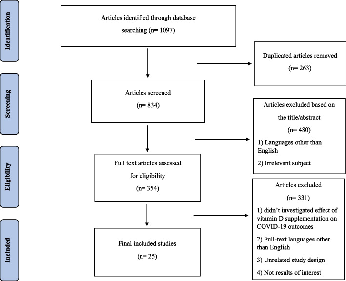 Effect of the vitamin D supplementation on clinical outcomes and inflammatory status in COVID-19 patients: an umbrella review.