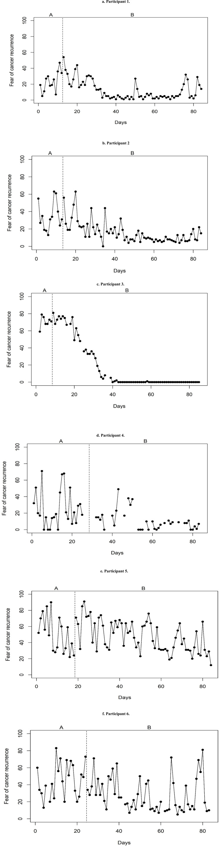 Treating Fear of Cancer Recurrence with Eye Movement Desensitization Reprocessing: A Sequential, Randomized Single-Case Experimental Design.