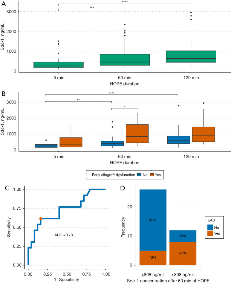 Endothelial glycocalyx damage marker syndecan-1 during hypothermic oxygenated machine perfusion of donor grafts facilitates prediction of early allograft dysfunction after liver transplantation.