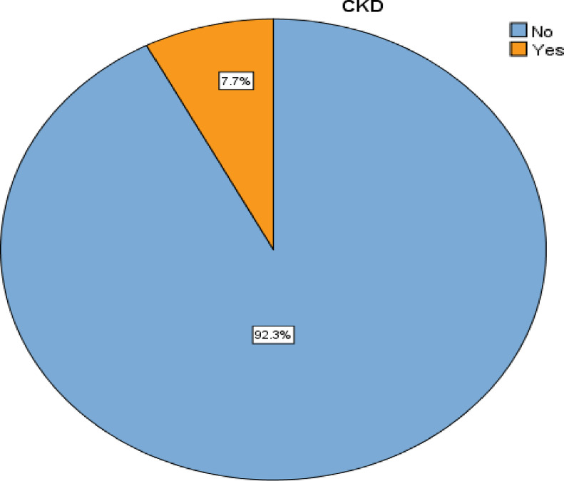 Prevalence and associated factors of chronic kidney disease among adults receiving antiretroviral therapy at Hawassa University Comprehensive Specialized Hospital.