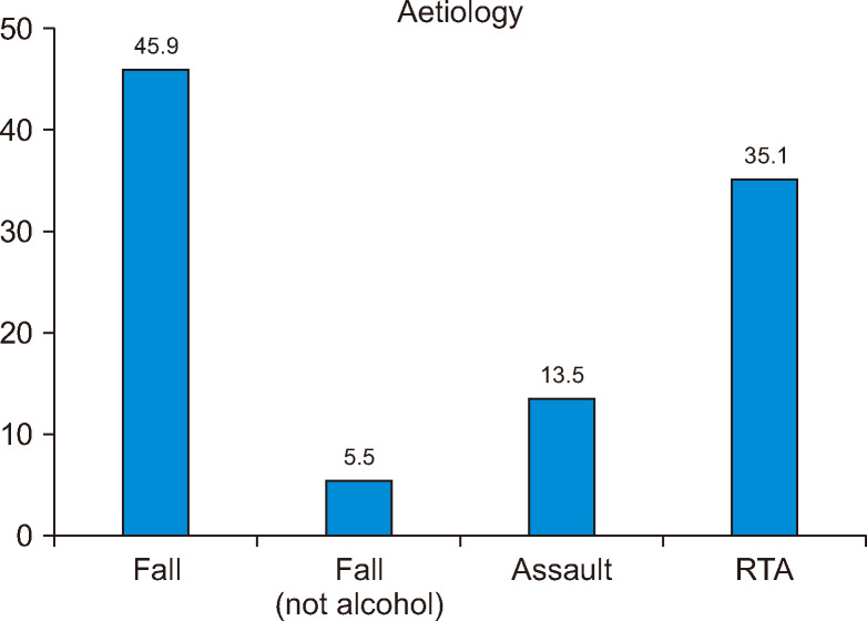 Single institutional experience of geriatric maxillofacial trauma patients: a retrospective study.