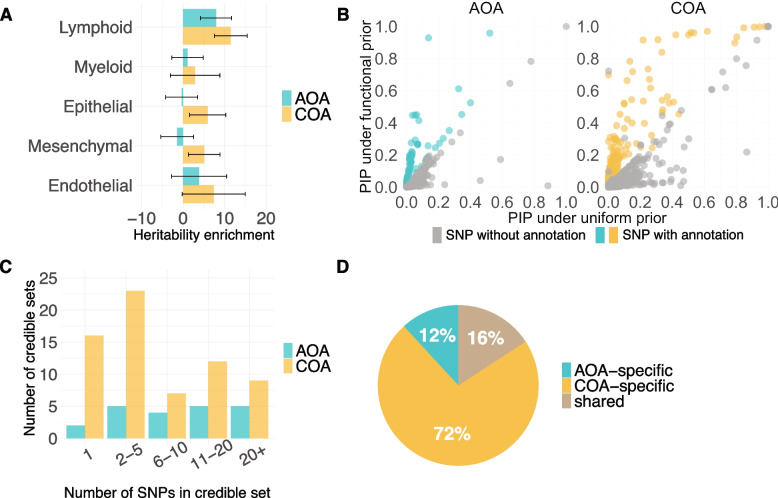 Integration of functional genomics and statistical fine-mapping systematically characterizes adult-onset and childhood-onset asthma genetic associations.