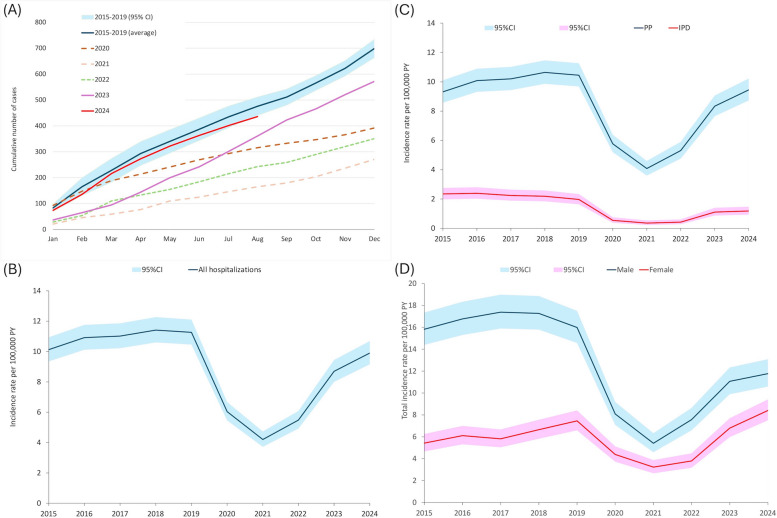 Changes in the incidence, viral coinfection pattern and outcomes of pneumococcal hospitalizations during and after the COVID-19 pandemic.