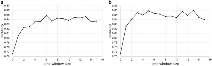 Clinical-level screening of sleep apnea syndrome with single-lead ECG alone is achievable using machine learning with appropriate time windows.