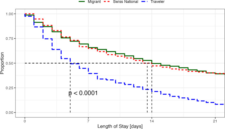 Psychiatric treatment outcomes of travelers admitted to a psychiatric hospital: a retrospective analysis.