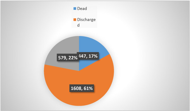 Pattern and Outcome of Medical Admissions at the University of Uyo Teaching Hospital: A 5-Year Hospitalization Analysis.