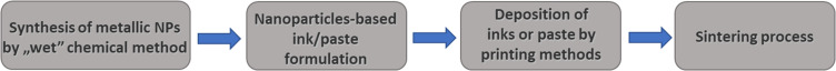 The Recent Progress on Nickel@Silver Metals Core@Shell Nanoparticles Application in Printed Conductive Materials - A Mini-Review.