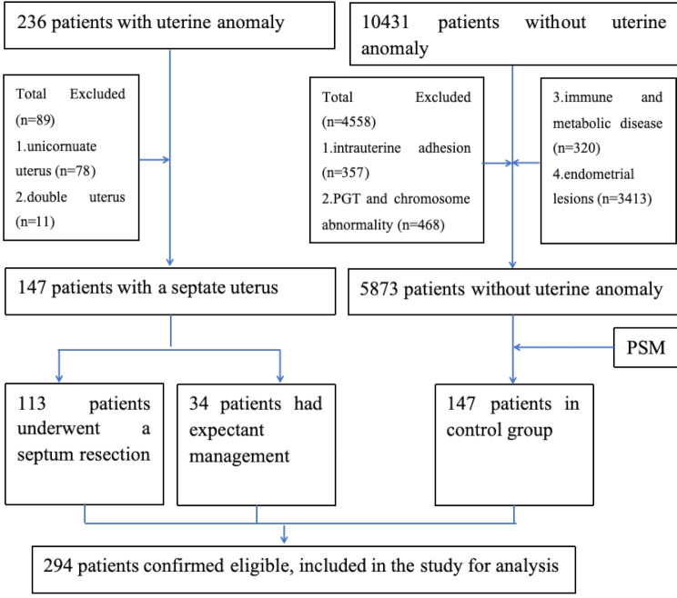 Effect of hysteroscopic septum resection on IVF/ICSI outcomes in women with septate uterus: a propensity-score retrospective matching study.