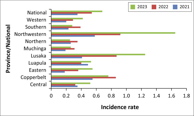 The Nexus of HIV, substance abuse, and mental health among adolescents in Zambia (2021-2023).