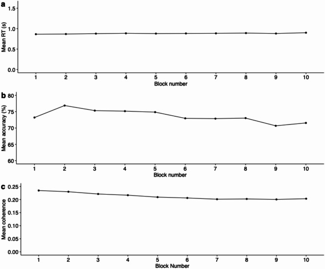 Choice history biases in dyadic decision making.