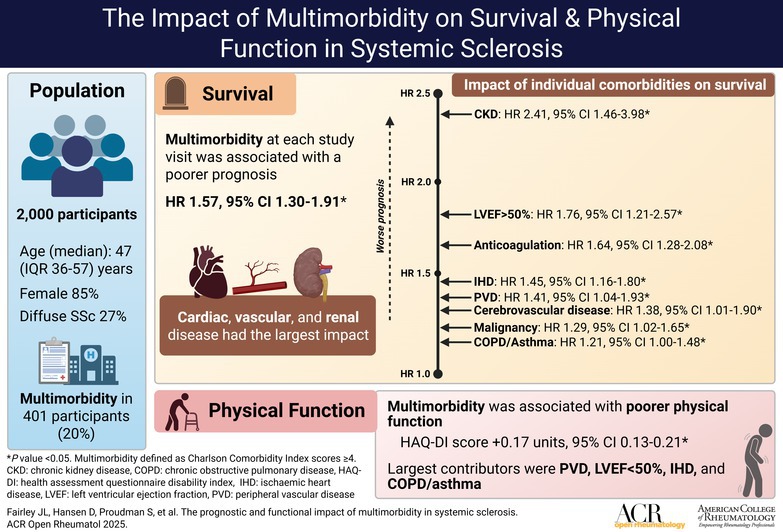 The Prognostic and Functional Impact of Multimorbidity in Systemic Sclerosis.