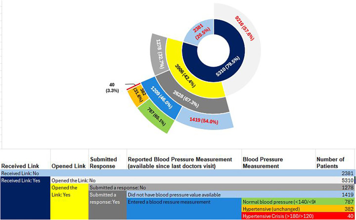 Patient engagement pilot for uncontrolled hypertension: implications for quality, safety, and population health.