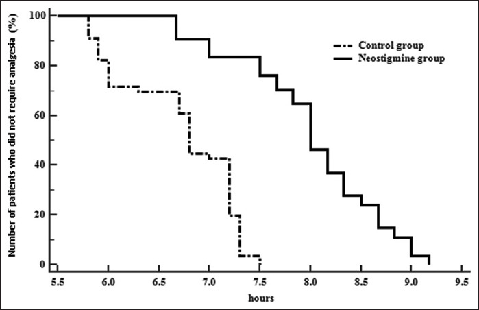 Postoperative analgesic effect of adding neostigmine to levobupivacaine in ultrasound-guided spermatic cord block for testicular sperm extraction surgery.