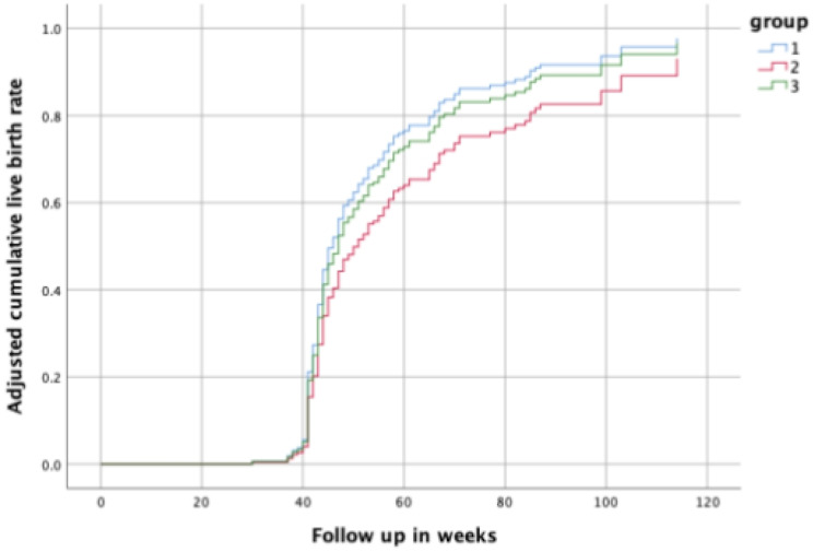 Effect of hysteroscopic septum resection on IVF/ICSI outcomes in women with septate uterus: a propensity-score retrospective matching study.