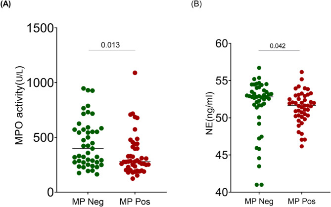 Markers of neutrophil activation and some immune and haematological indices in malaria infection during pregnancy.