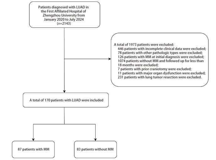 [Analysis of Risk Factors for Meningeal Metastasis in Patients  with Lung Adenocarcinoma Following Non-surgical Interventions].