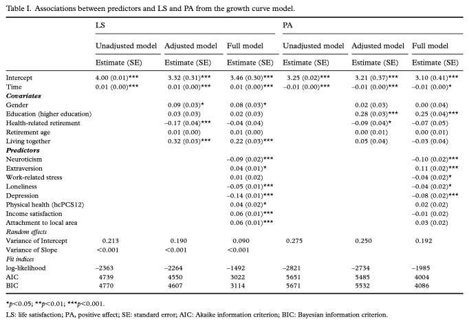 Exploring variations in subjective well-being among Norwegian retirees: A growth mixture modelling approach.