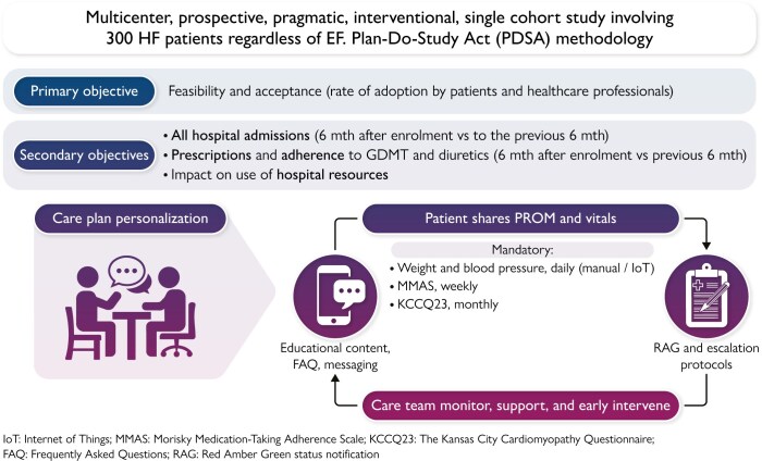Study design and rationale of the AZIMUTH trial: a smartphone, app-based, E-health-integrated model of care for heart failure patients.