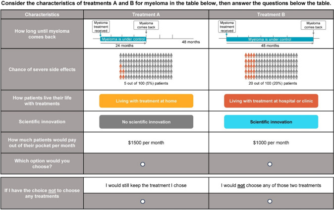 Value of Innovative Multiple Myeloma Treatments from Patient and Healthcare Provider Perspectives: Evidence from a Discrete Choice Experiment.