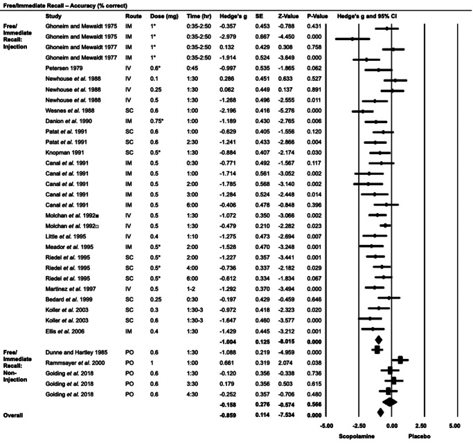 The effect of scopolamine on memory and attention: a systematic review and meta-analysis.