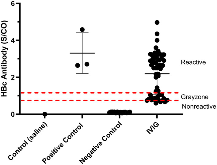 Prevalence of Hepatitis B Core Antibody in Intravenous Immunoglobulin Products by Chemiluminescent Microparticle Immunoassay.