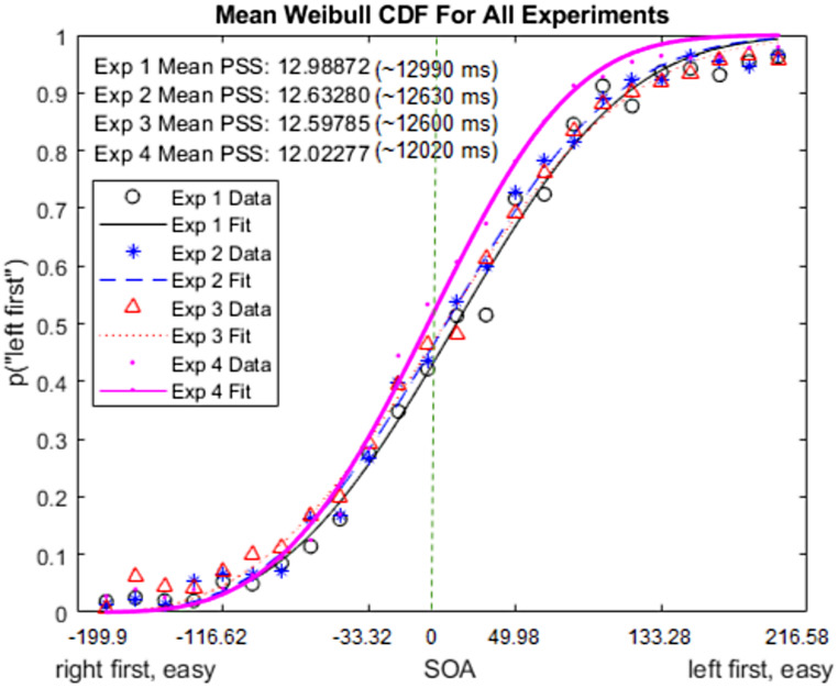 Asymmetrical monitoring of subjective asynchronies: a metacognitive generalized STEARC effect.