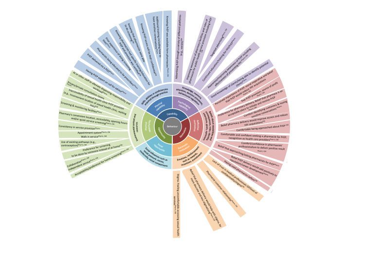 Qualitative exploration of the barriers and facilitators to community pharmacy PrEP delivery for UK pharmacists and underserved community members using the COM-B model of behaviour change.