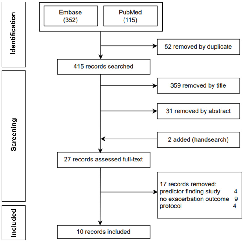 An Updated Systematic Review on Asthma Exacerbation Risk Prediction Models Between 2017 and 2023: Risk of Bias and Applicability.
