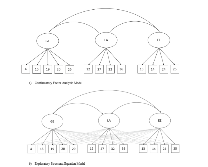 An Exploratory Structural Equation Modeling Approach for the Narcissistic Personality Inventory: Support for the NPI-13 Brief Version and Evidence Based on Relations to Other Variables.