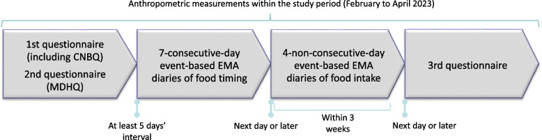 Relative validity of the Chrono-Nutrition Behavior Questionnaire (CNBQ) against 11-day event-based ecological momentary assessment diaries of eating.