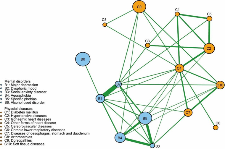 Multimorbidity patterns of mental disorders and physical diseases of adults in northeast China: a cross-sectional network analysis.