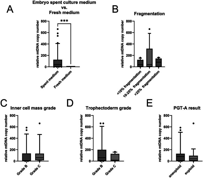 Relative mtDNA copy number in embryo spent culture medium is not a reliable biomarker of human embryo aneuploidy.