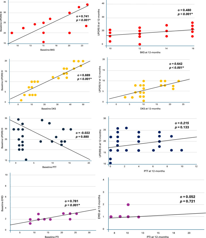 Test, track, treat using wearable sensors for management of Parkinson's disease: 12‑month prospective observational United Arab Emirates study using Parkinson's Kinetograph (EmPark-PKG Study).