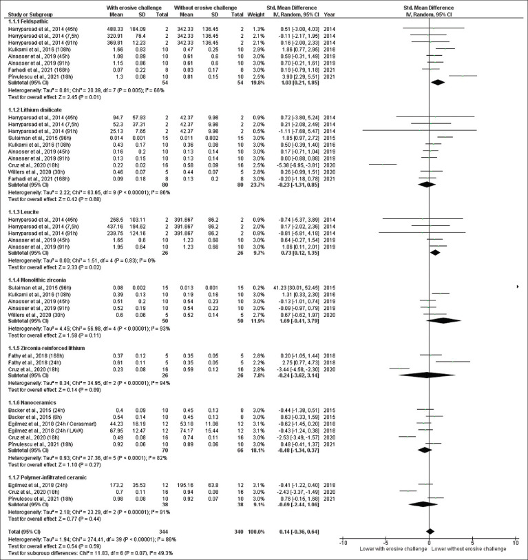 Effect of gastric juice on the surface, optical, and mechanical properties of different computer-aided design/computer-aided manufacturing dental ceramics: A systematic review and meta-analysis.
