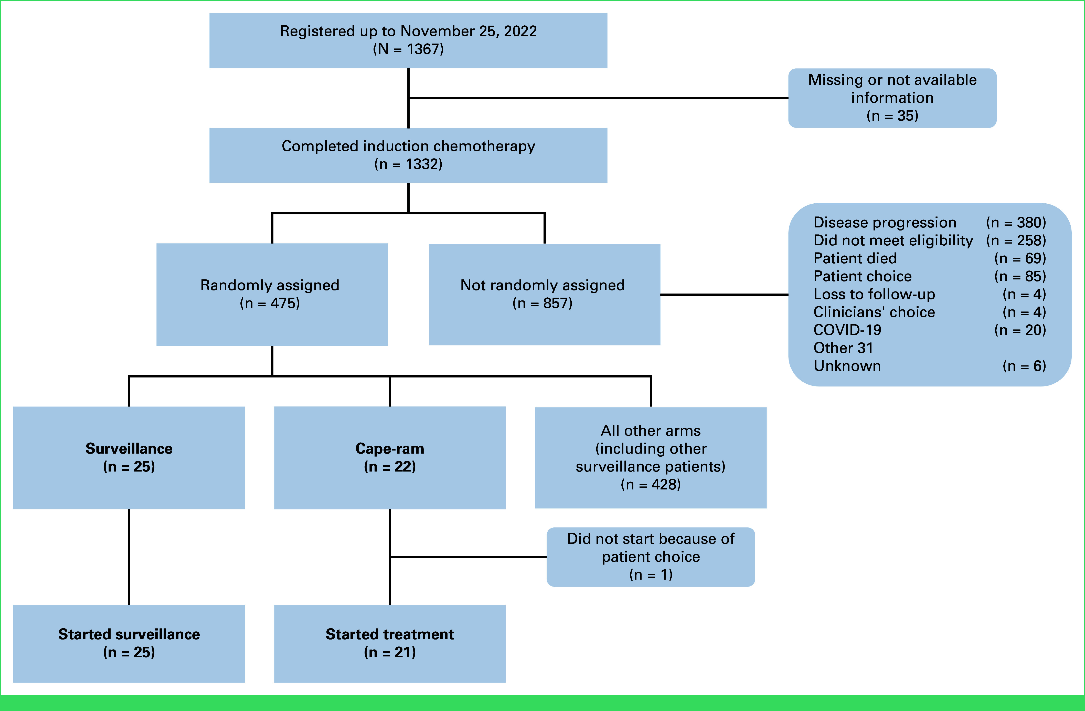 Maintenance Capecitabine Plus Ramucirumab After First-Line Chemotherapy in Patients With Advanced Esophagogastric Adenocarcinoma: Results From the Randomized PLATFORM Study.