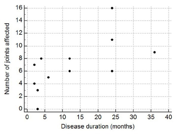 Angular assessment of joints in juvenile idiopathic arthritis.