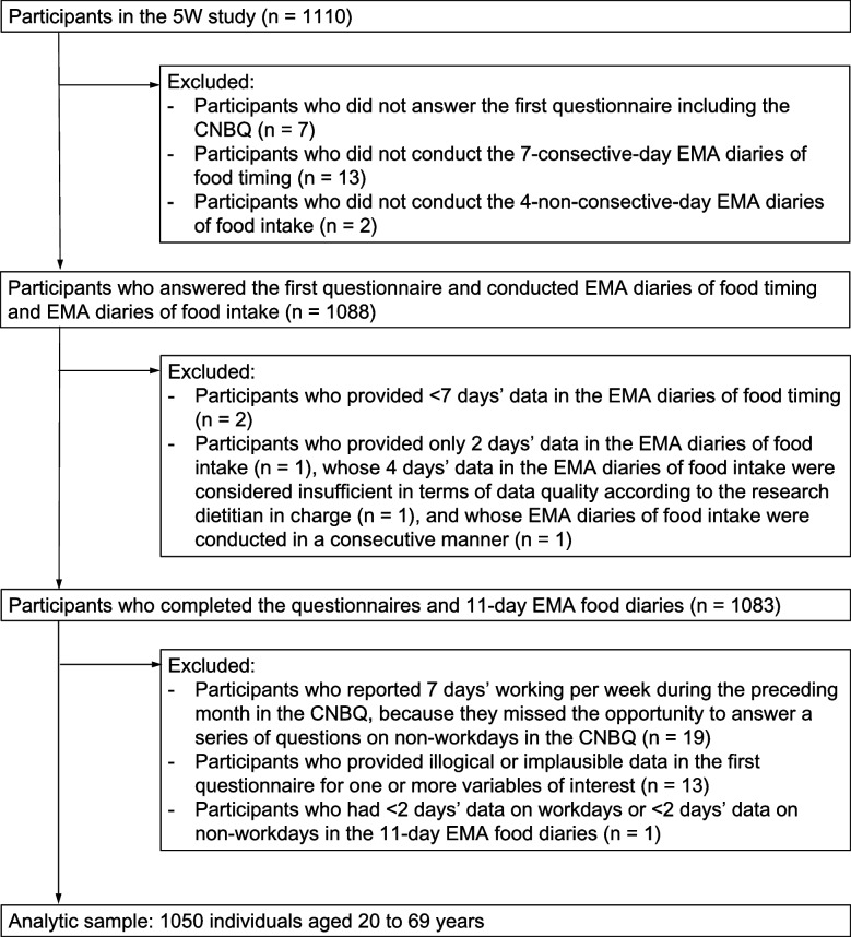 Relative validity of the Chrono-Nutrition Behavior Questionnaire (CNBQ) against 11-day event-based ecological momentary assessment diaries of eating.
