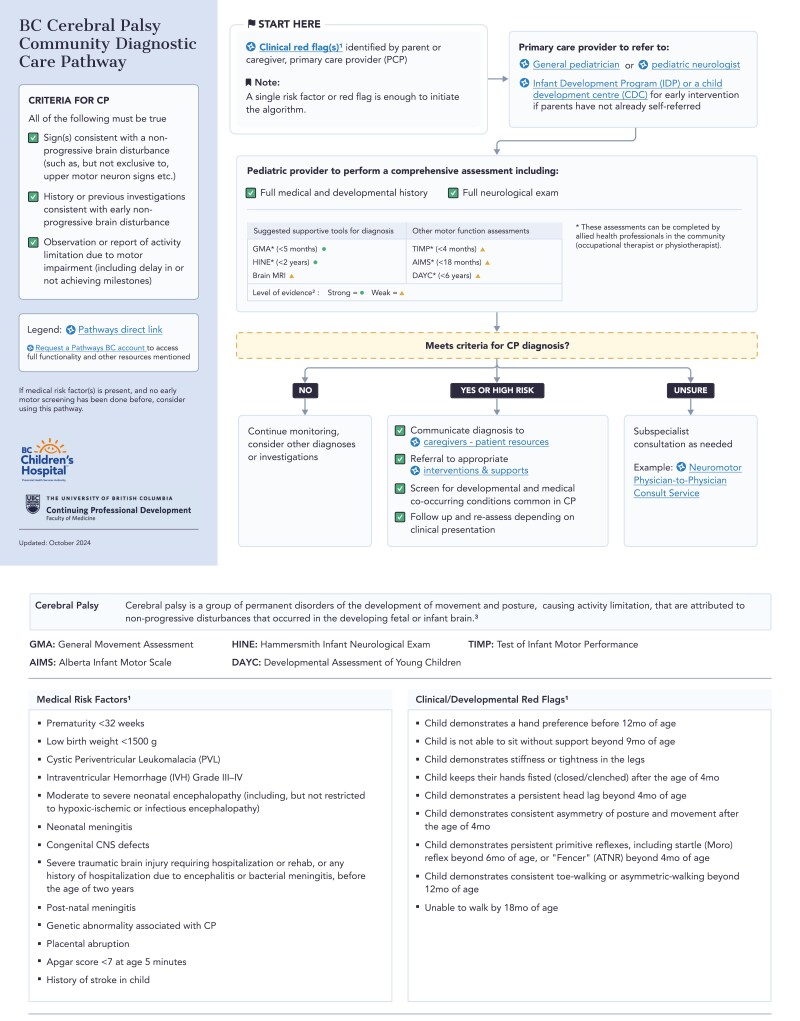 A new care pathway for the diagnosis of cerebral palsy among community pediatricians.