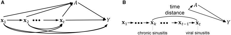 Accurate treatment effect estimation using inverse probability of treatment weighting with deep learning.